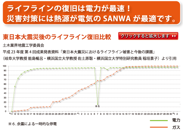 ライフライン復旧比較